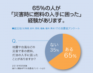 65％の人が困った経験